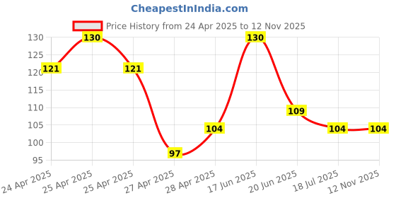 ajio.com revexo Set of 6 Printed Rectangle Placemats revexo Price History Graph from 24 Apr 2025 to 11 Nov 2025