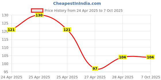 ajio.com revexo Set of 6 Printed Rectangle Placemats revexo Price History Graph from 24 Apr 2025 to 6 Oct 2025