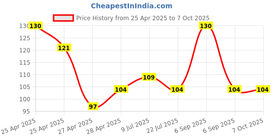 ajio.com revexo Set of 6 Printed Rectangle Placemats revexo Price History Graph from 25 Apr 2025 to 6 Oct 2025