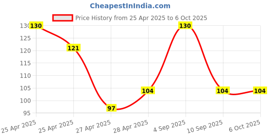 ajio.com revexo Set of 6 Printed Rectangle Placemats revexo Price History Graph from 25 Apr 2025 to 6 Oct 2025