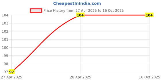 ajio.com revexo Set of 6 Printed Rectangle Placemats revexo Price History Graph from 27 Apr 2025 to 15 Oct 2025