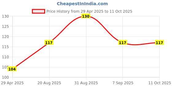 ajio.com revexo Set of 6 Printed Rectangle Placemats revexo Price History Graph from 29 Apr 2025 to 10 Oct 2025
