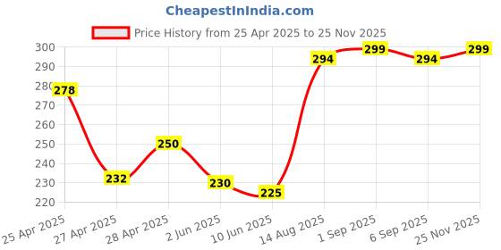 ajio.com revexo Washable Kitchen Drawer Shelf Mat revexo Price History Graph from 25 Apr 2025 to 25 Nov 2025