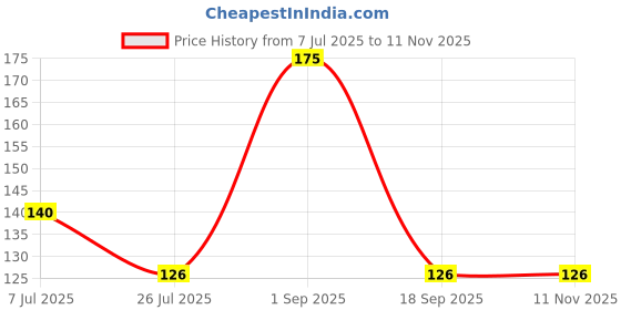 ajio.com revexo Waterproof Placemats with 6 Pcs Tea Coasters Set revexo Price History Graph from 7 Jul 2025 to 10 Nov 2025