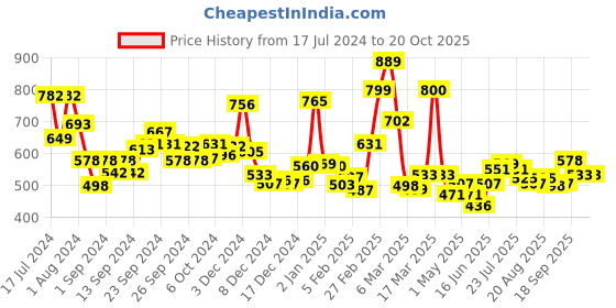 ajio.com l'oreal paris Revitalift Crystal Micro-Essence l'oreal paris Price History Graph from 17 Jul 2024 to 20 Oct 2025