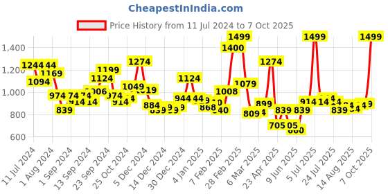 ajio.com l'oreal paris Revitalift Crystal Micro-Essence- 130 ml l'oreal paris Price History Graph from 11 Jul 2024 to 7 Oct 2025
