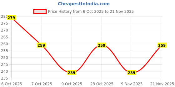 ajio.com l'oreal paris Revitalift Hyaluronic Acid Oil Control Replumping Cleansing Gel l'oreal paris Price History Graph from 6 Oct 2025 to 21 Nov 2025