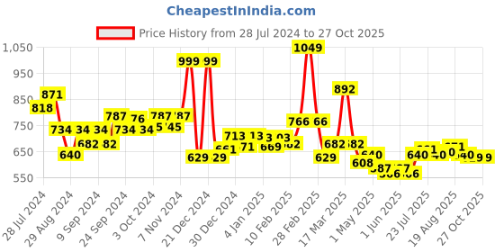 ajio.com l'oreal paris Revitalift Moisturizing Night Cream - 50 ml l'oreal paris Price History Graph from 28 Jul 2024 to 27 Oct 2025