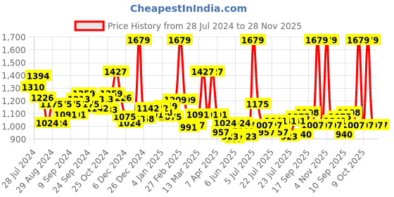 ajio.com l'oreal paris Revitalift Triple Action Night Cream l'oreal paris Price History Graph from 28 Jul 2024 to 28 Nov 2025