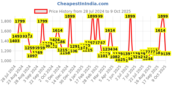 ajio.com l'oreal paris Revitalift Triple Action Renewing Anti Aging serum l'oreal paris Price History Graph from 28 Jul 2024 to 9 Oct 2025