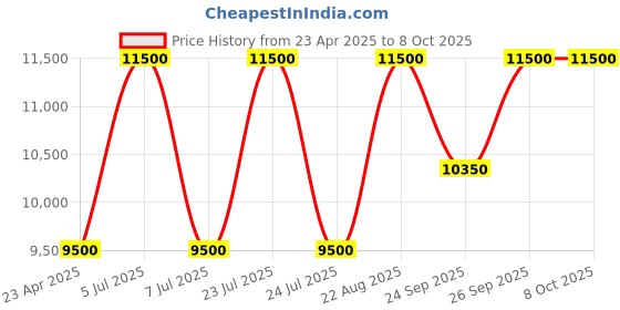 ajio.com estee lauder Revitalizing Supreme Bright Radiance Power Soft Creme estee lauder Price History Graph from 23 Apr 2025 to 8 Oct 2025