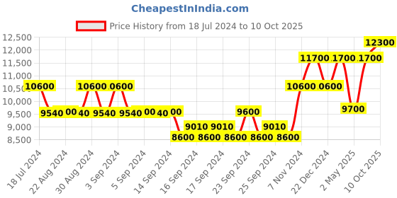 ajio.com estee lauder Revitalizing Supreme+ Youth Power Cream estee lauder Price History Graph from 18 Jul 2024 to 10 Oct 2025