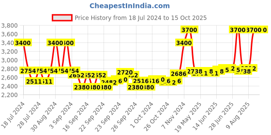 ajio.com estee lauder Revitalizing Supreme+ Youth Power Creme estee lauder Price History Graph from 18 Jul 2024 to 14 Oct 2025