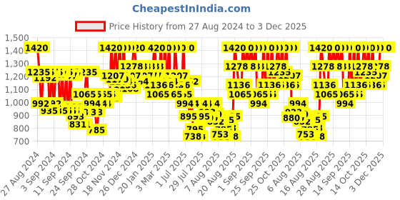 ajio.com beauty of joseon Revive Eye Serum beauty of joseon Price History Graph from 27 Aug 2024 to 3 Dec 2025
