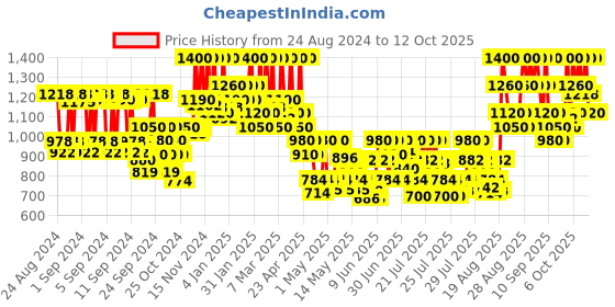 ajio.com beauty of joseon Revive Ginseng + Snail Mucin Serum beauty of joseon Price History Graph from 24 Aug 2024 to 9 Oct 2025