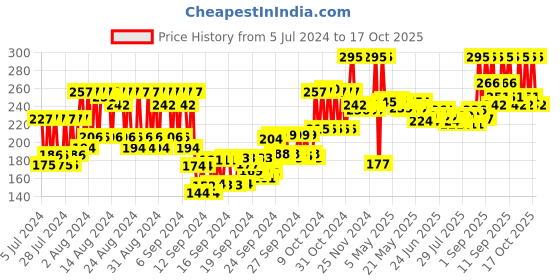 ajio.com revlon Charlie Perfumed Body Spray - Gold revlon Price History Graph from 5 Jul 2024 to 17 Oct 2025