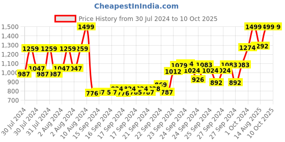 ajio.com revlon Colorstay Long Wear Makeup Foundation with SPF 20 revlon Price History Graph from 30 Jul 2024 to 9 Oct 2025