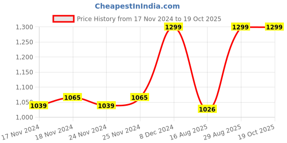 ajio.com revlon Colorstay Suede Ink Lipstick - First Class revlon Price History Graph from 17 Nov 2024 to 18 Oct 2025