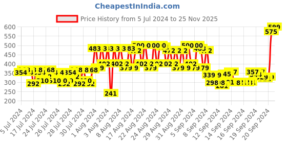ajio.com revlon Water Tight Mascara - Black 8ml revlon Price History Graph from 5 Jul 2024 to 25 Nov 2025