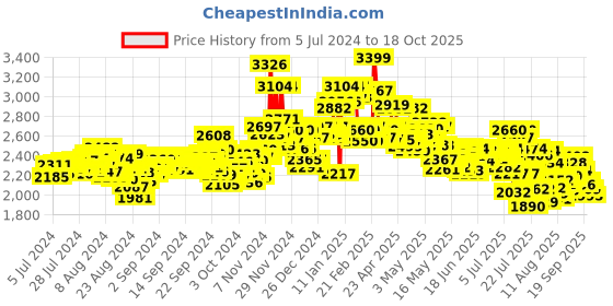 ajio.com nike Revolution 7 Running Shoes nike Price History Graph from 5 Jul 2024 to 18 Oct 2025