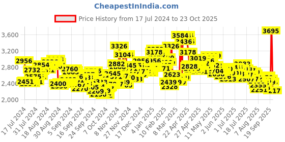 ajio.com nike Revolution 7 Wide Running Shoes nike Price History Graph from 17 Jul 2024 to 23 Oct 2025