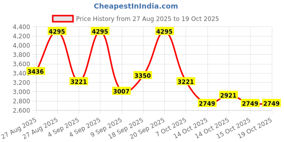ajio.com nike Revolution 8 Low-Top Lace-Up Running Shoes nike Price History Graph from 27 Aug 2025 to 18 Oct 2025