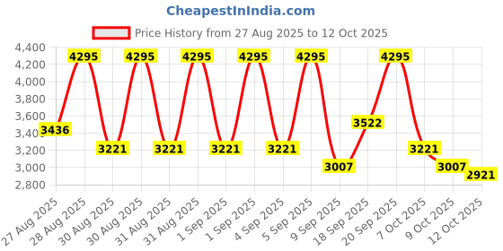 ajio.com nike Revolution 8 Running Shoes nike Price History Graph from 27 Aug 2025 to 12 Oct 2025