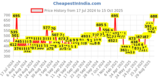 ajio.com revolution pro Pro Hydra Matte Liquid Lipstick - Ignited revolution pro Price History Graph from 17 Jul 2024 to 15 Oct 2025