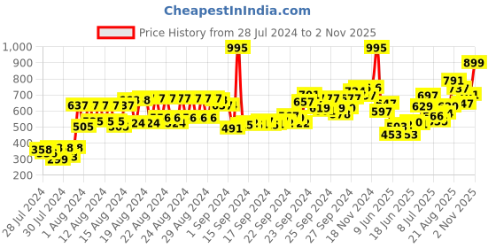 ajio.com makeup revolution Revolution Skincare Blemish and Pore Refining Serum - 10 Niacinamide + 1 Zinc makeup revolution Price History Graph from 28 Jul 2024 to 2 Nov 2025