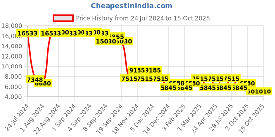 ajio.com heys Revolver Cabin Trolley Bag heys Price History Graph from 24 Jul 2024 to 15 Oct 2025
