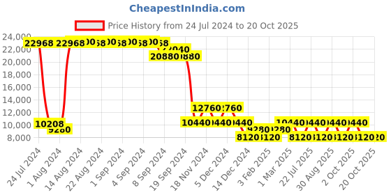 ajio.com heys Revolver Large Trolley Bag heys Price History Graph from 24 Jul 2024 to 19 Oct 2025