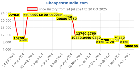 ajio.com heys Revolver Large Trolley Bag heys Price History Graph from 24 Jul 2024 to 20 Oct 2025