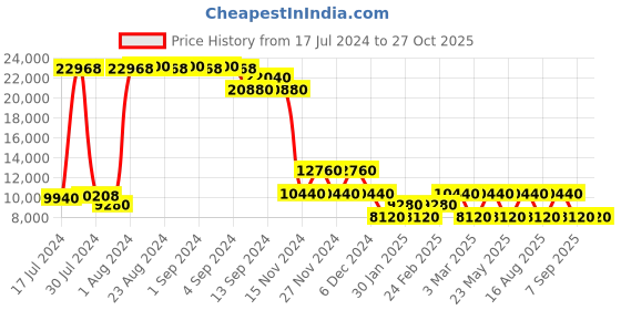 ajio.com heys Revolver Large Trolley Bag heys Price History Graph from 17 Jul 2024 to 27 Oct 2025