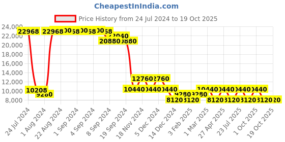 ajio.com heys Revolver Large Trolley Bag heys Price History Graph from 24 Jul 2024 to 19 Oct 2025