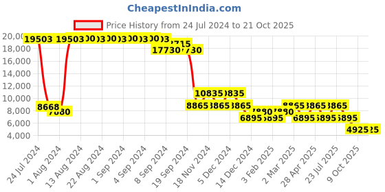 ajio.com heys Revolver Medium Trolley Bag heys Price History Graph from 24 Jul 2024 to 19 Oct 2025