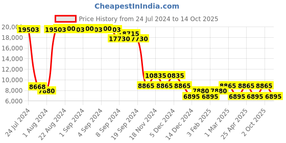 ajio.com heys Revolver Medium Trolley Bag heys Price History Graph from 24 Jul 2024 to 14 Oct 2025