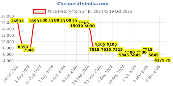 ajio.com heys Revolver Small Trolley Bag with TSA Lock heys Price History Graph from 24 Jul 2024 to 19 Oct 2025