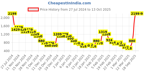 ajio.com revs Low-Top Lace-Up Casual Shoes revs Price History Graph from 27 Jul 2024 to 13 Oct 2025