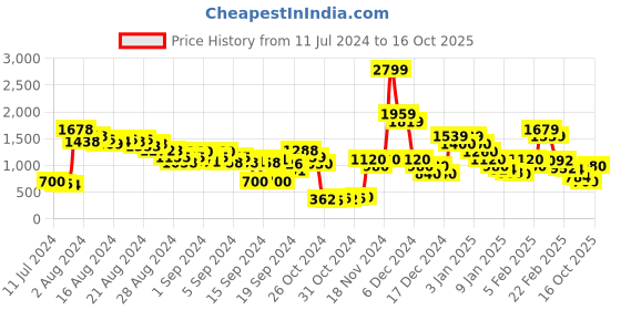 ajio.com revs Men Paneled Lace-Up Sneakers revs Price History Graph from 11 Jul 2024 to 16 Oct 2025