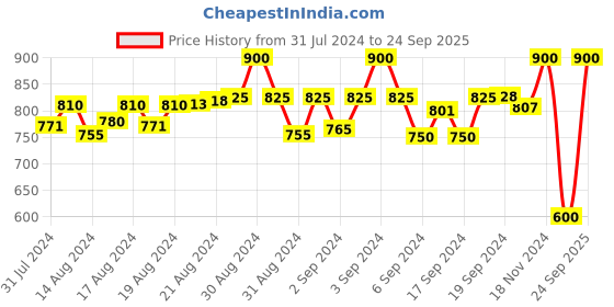 ajio.com revs V-neck T-shirt & Shorts Set revs Price History Graph from 31 Jul 2024 to 24 Sep 2025