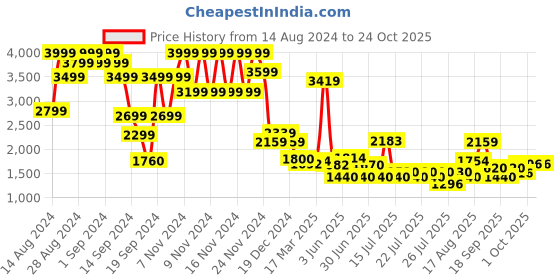 ajio.com superdry Reworked Classic Graphic T-Shirt superdry Price History Graph from 14 Aug 2024 to 24 Oct 2025