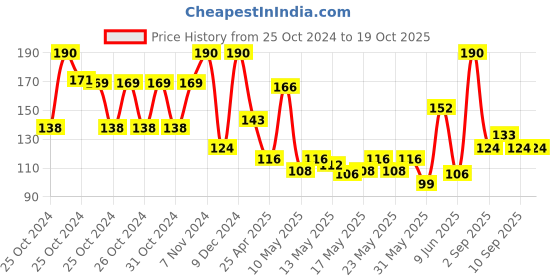ajio.com rexona Aloe Vera Underarm Odour Protection Roll On rexona Price History Graph from 25 Oct 2024 to 19 Oct 2025