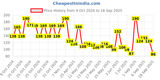 ajio.com rexona Powder Dry Underarm Odour Protection Roll On rexona Price History Graph from 9 Oct 2024 to 18 Sep 2025