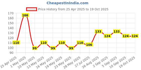 ajio.com rexona Shower Fresh Underarm Odour Protection Roll On rexona Price History Graph from 25 Apr 2025 to 19 Oct 2025