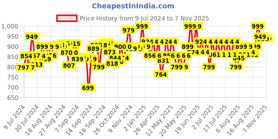 ajio.com paw petrol Rexs Dinosaur Rescue Vehicle paw petrol Price History Graph from 9 Jul 2024 to 7 Nov 2025