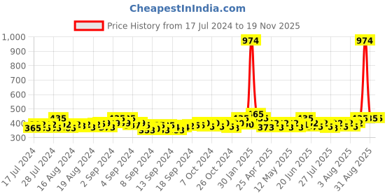ajio.com style 98 RFID-Blocking Card Holder style 98 Price History Graph from 17 Jul 2024 to 17 Nov 2025