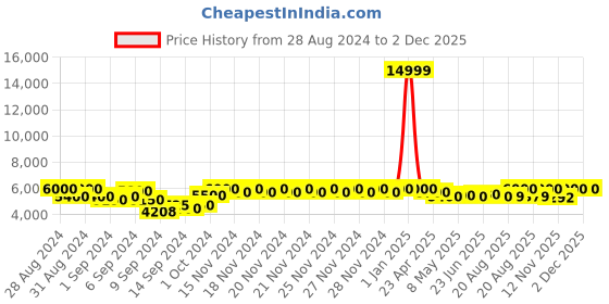 ajio.com roderico giuliani geneve RG-MSTC71000001 Stainless Steel Chronograph Watch roderico giuliani geneve Price History Graph from 28 Aug 2024 to 1 Dec 2025