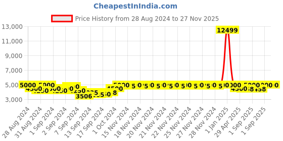 ajio.com roderico giuliani geneve RGMSTA77000002 Analogue Watch with Deployant Clasp Closure roderico giuliani geneve Price History Graph from 28 Aug 2024 to 26 Nov 2025