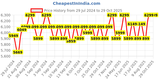 ajio.com rhe-ana Embellished Stole with Tassels rhe-ana Price History Graph from 29 Jul 2024 to 28 Oct 2025