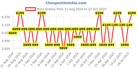 ajio.com rhe-ana Embellished Stole with Tassels rhe-ana Price History Graph from 21 Aug 2024 to 22 Oct 2025